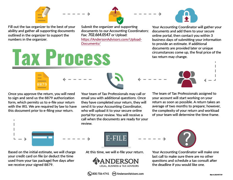 Tax Return Preparation Anderson Advisors Asset Protection & Tax